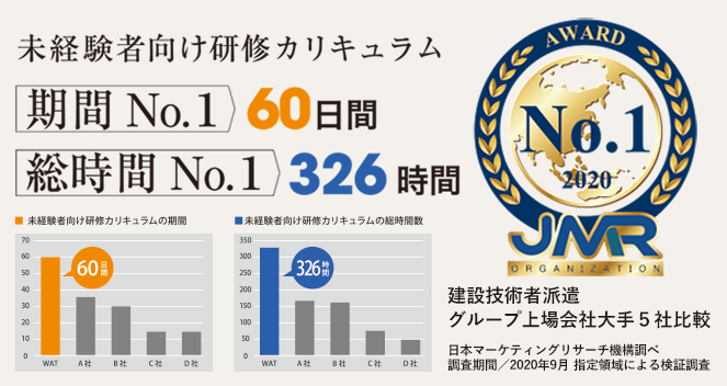 未経験者向け研修カリキュラム「期間No.1」「総時間No.1」