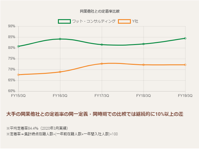 定着率は業界トップレベル84％以上！技術者のフォロー体制
