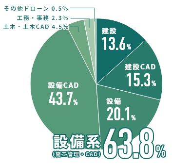 年代別構成比率