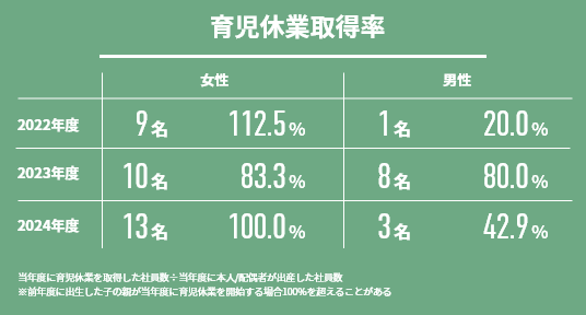 育休取得率