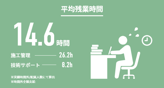 平均残業時間