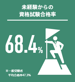未経験からの資格試験合格率(一次) 70.7%