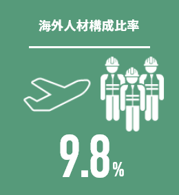 海外人財構成比率 3.7%