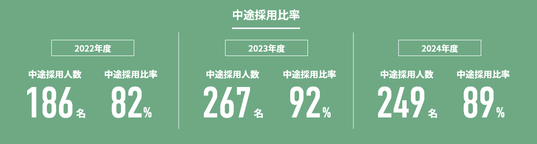 育休取得率