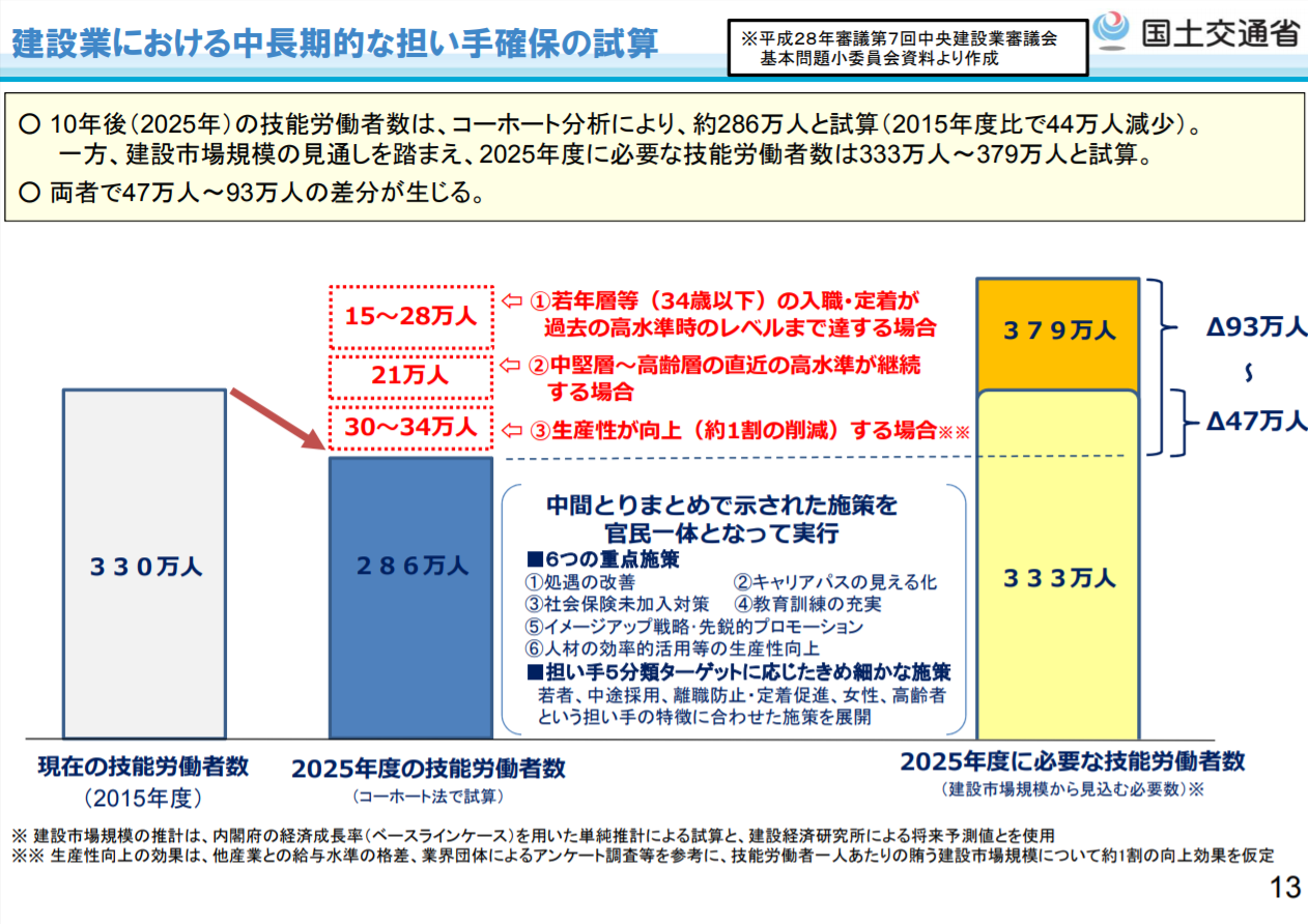 建設産業の現状と課題