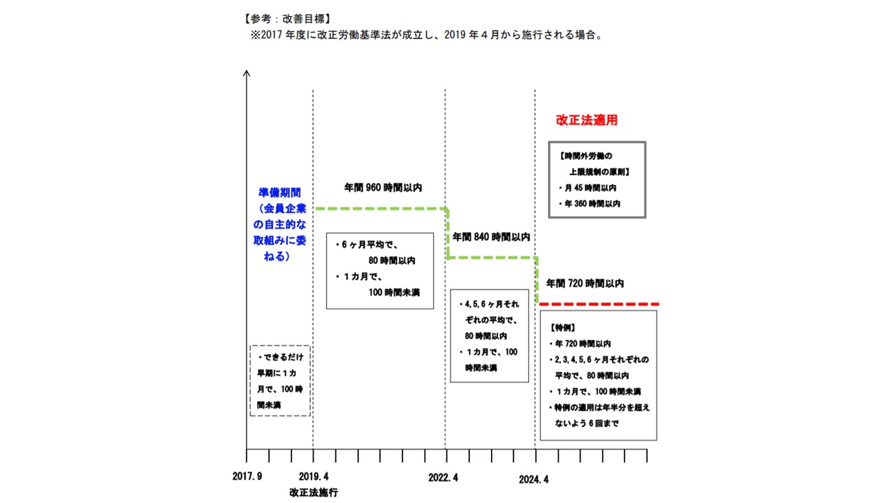 時間外労働の適正化に向けた自主規制の試行について