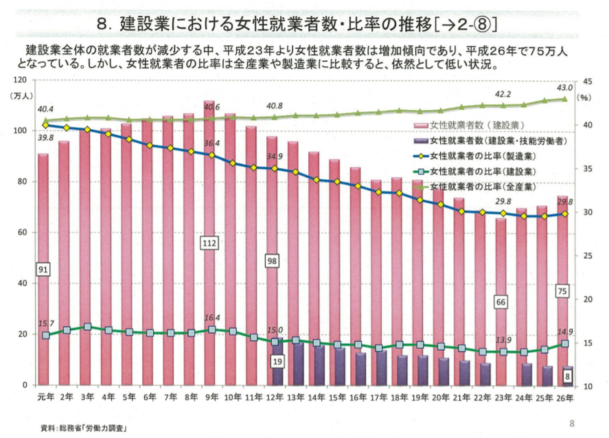 建設労働者を取り巻く状況について