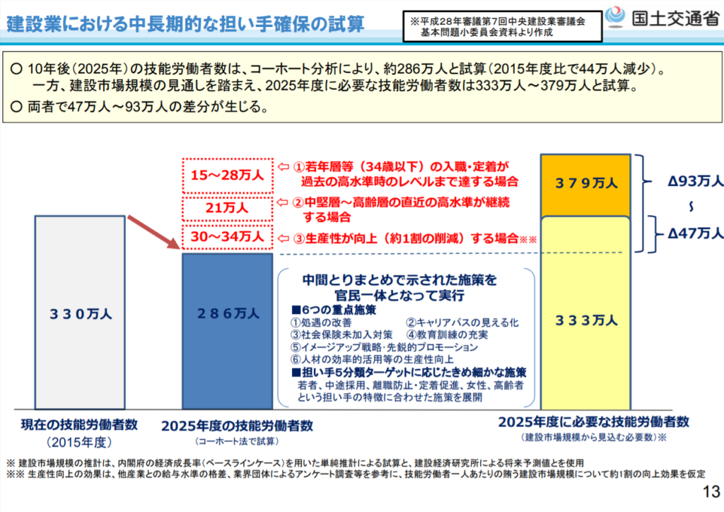 建設産業の現状と課題