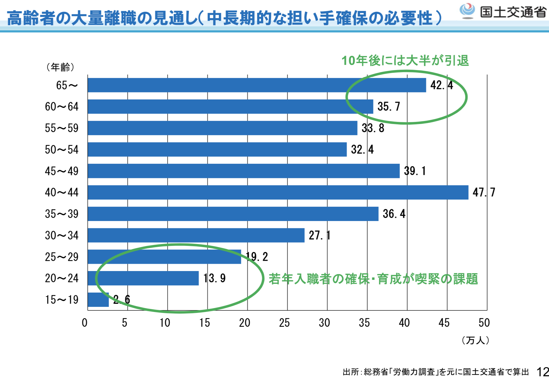 建設産業の現状と課題