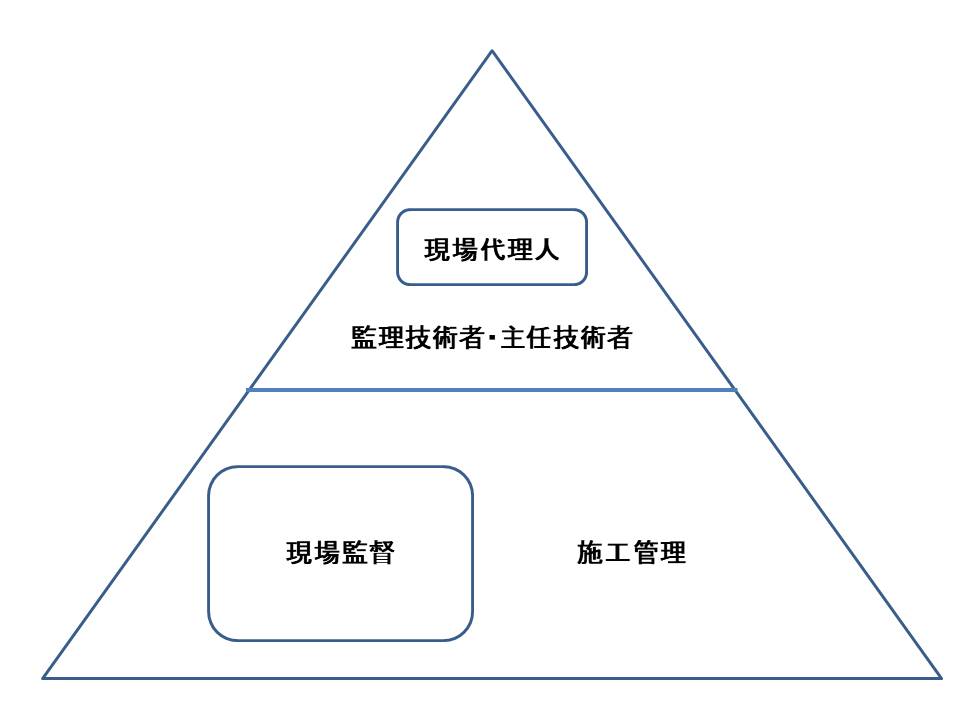 施工管理の職種