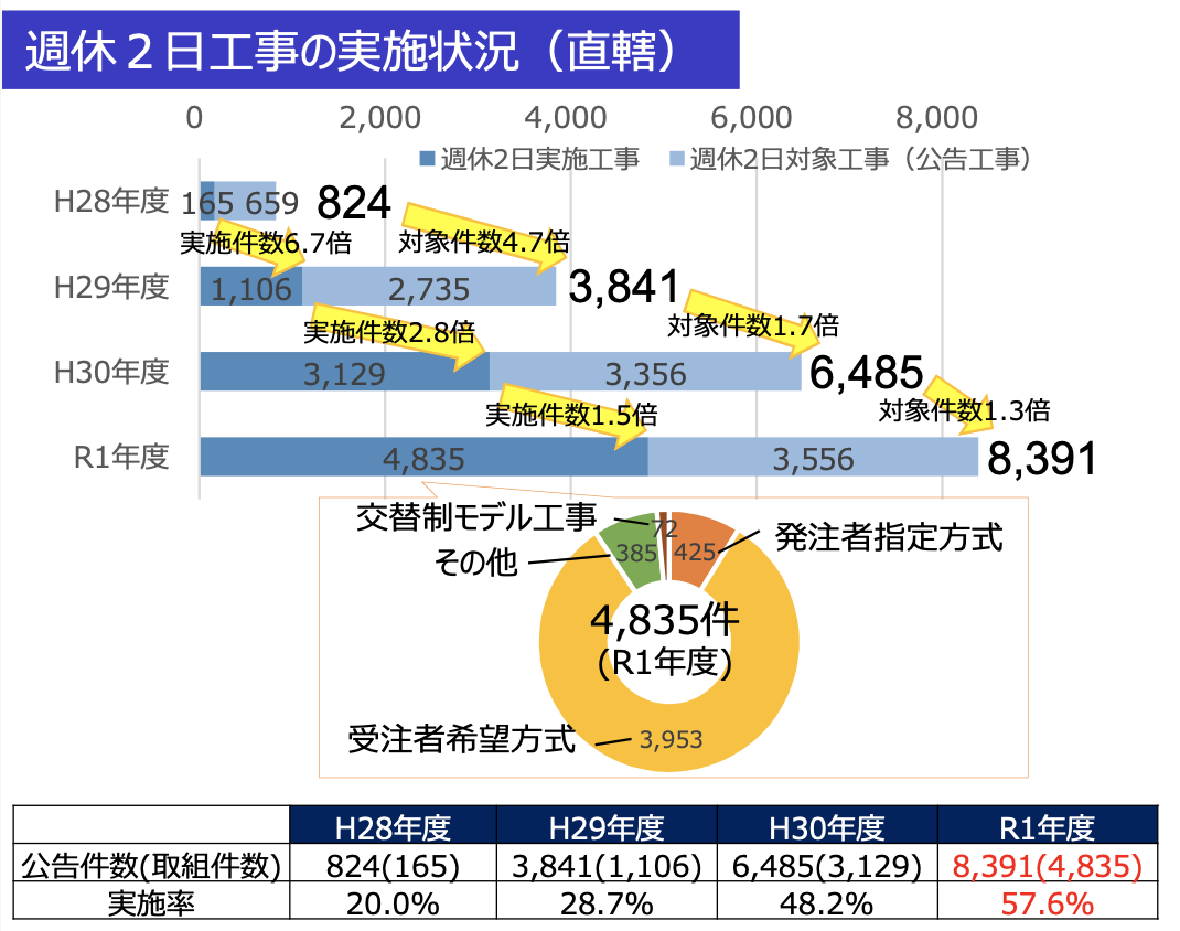 国土交通省週休2日対象工事