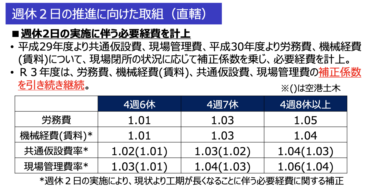 国土交通省週休2日対象工事