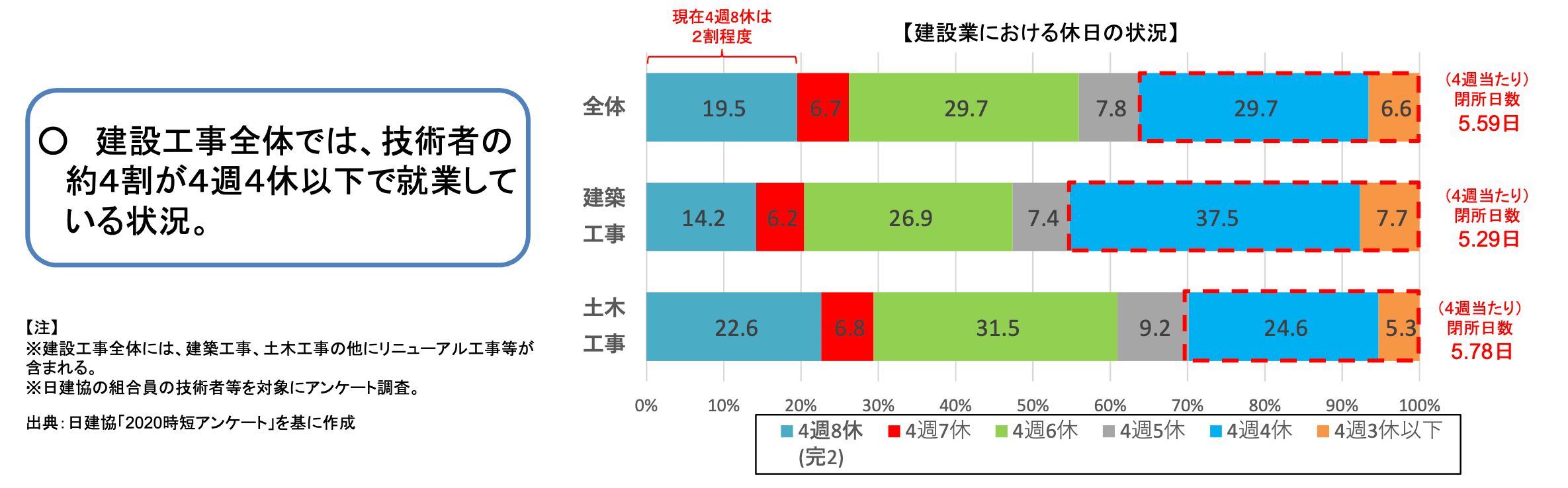 建設業の働き方改革の現状と課題