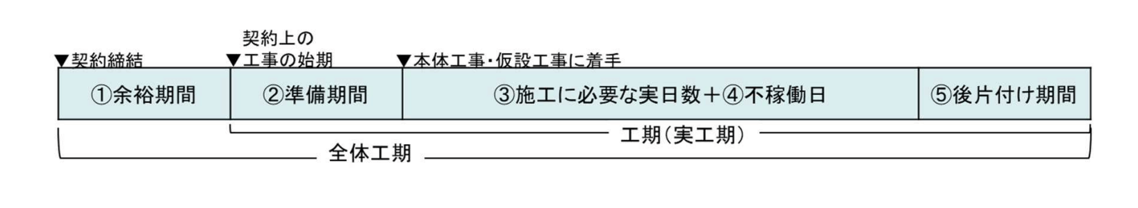 直轄土木工事における適正な工期設定指針