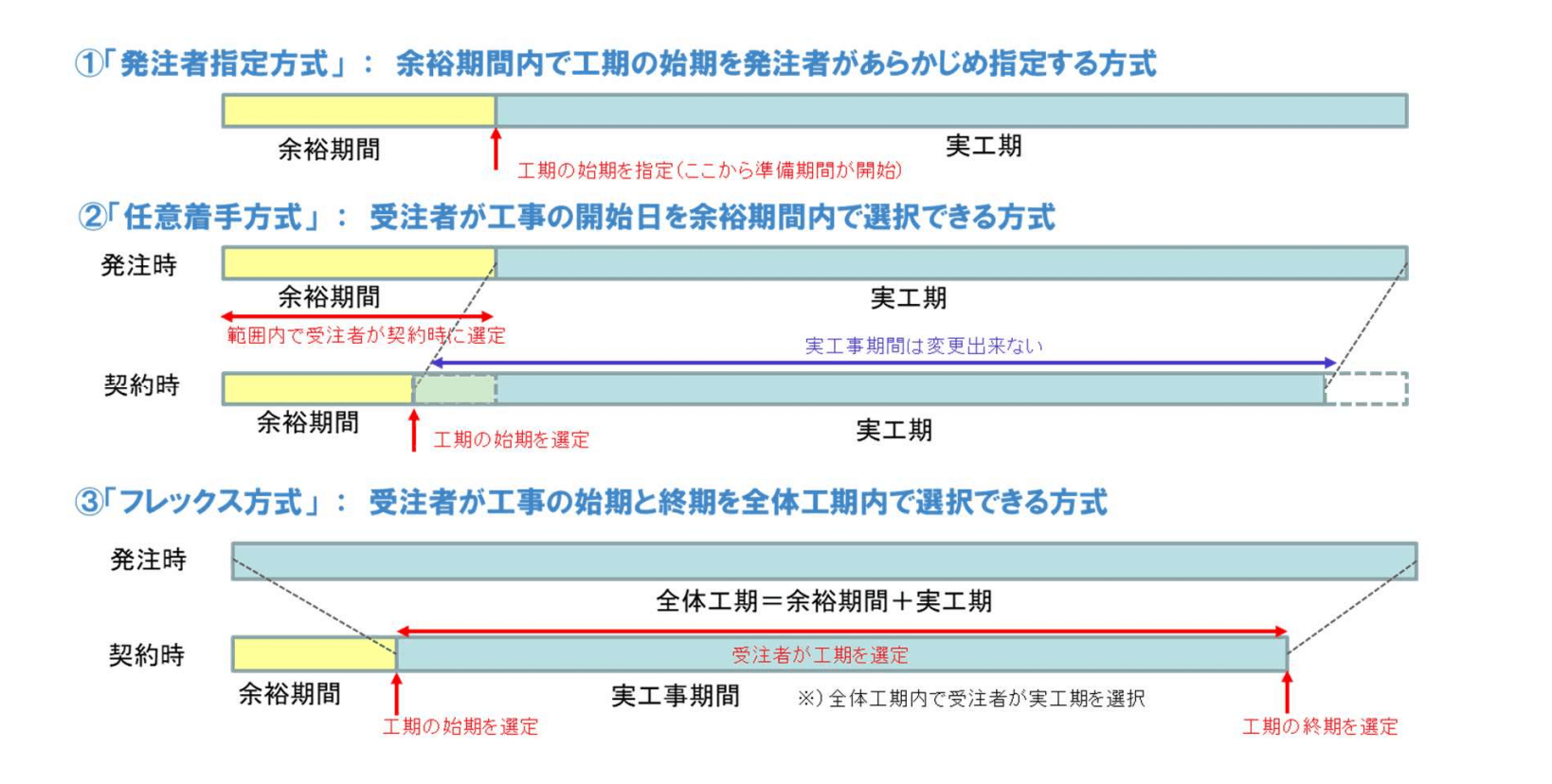 直轄土木工事における適正な工期設定指針