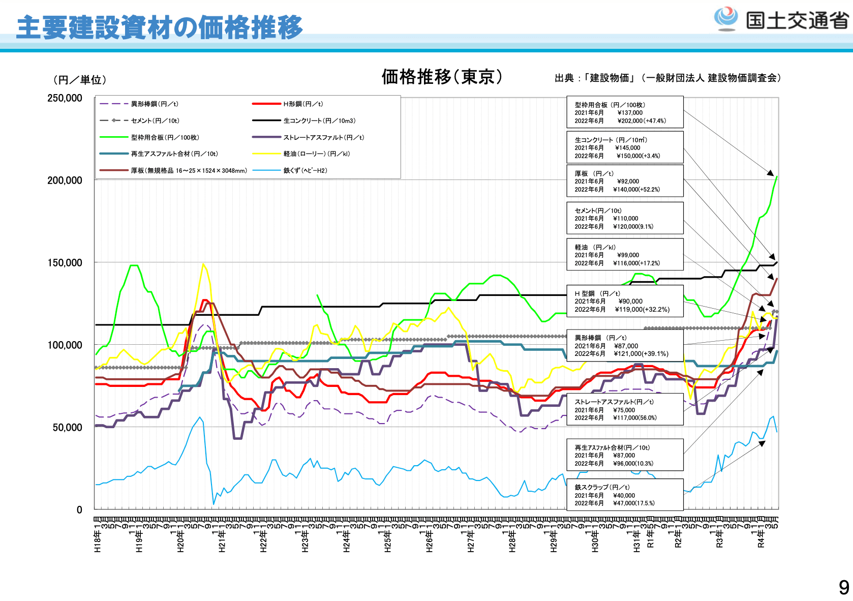 最近の建設業を巡る状況について