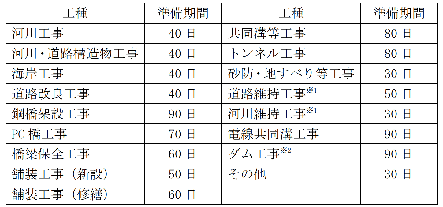 直轄土木工事における適正な工期設定指針