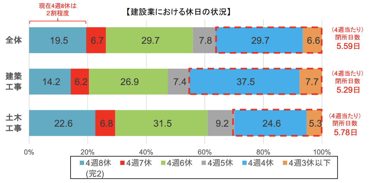 建設業の働き方改革の現状と課題
