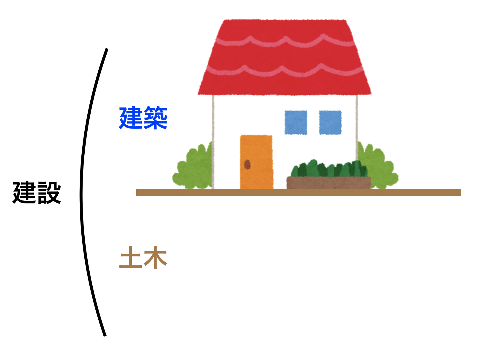 建設と建築の違い