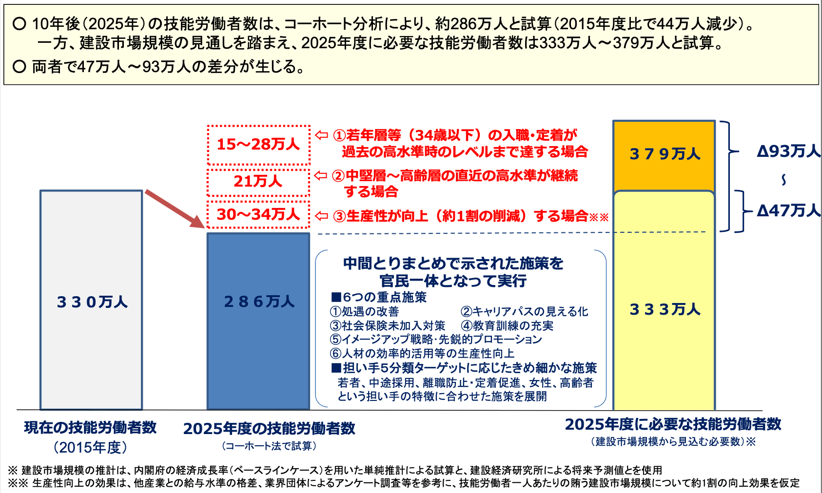 建設産業の現状と課題