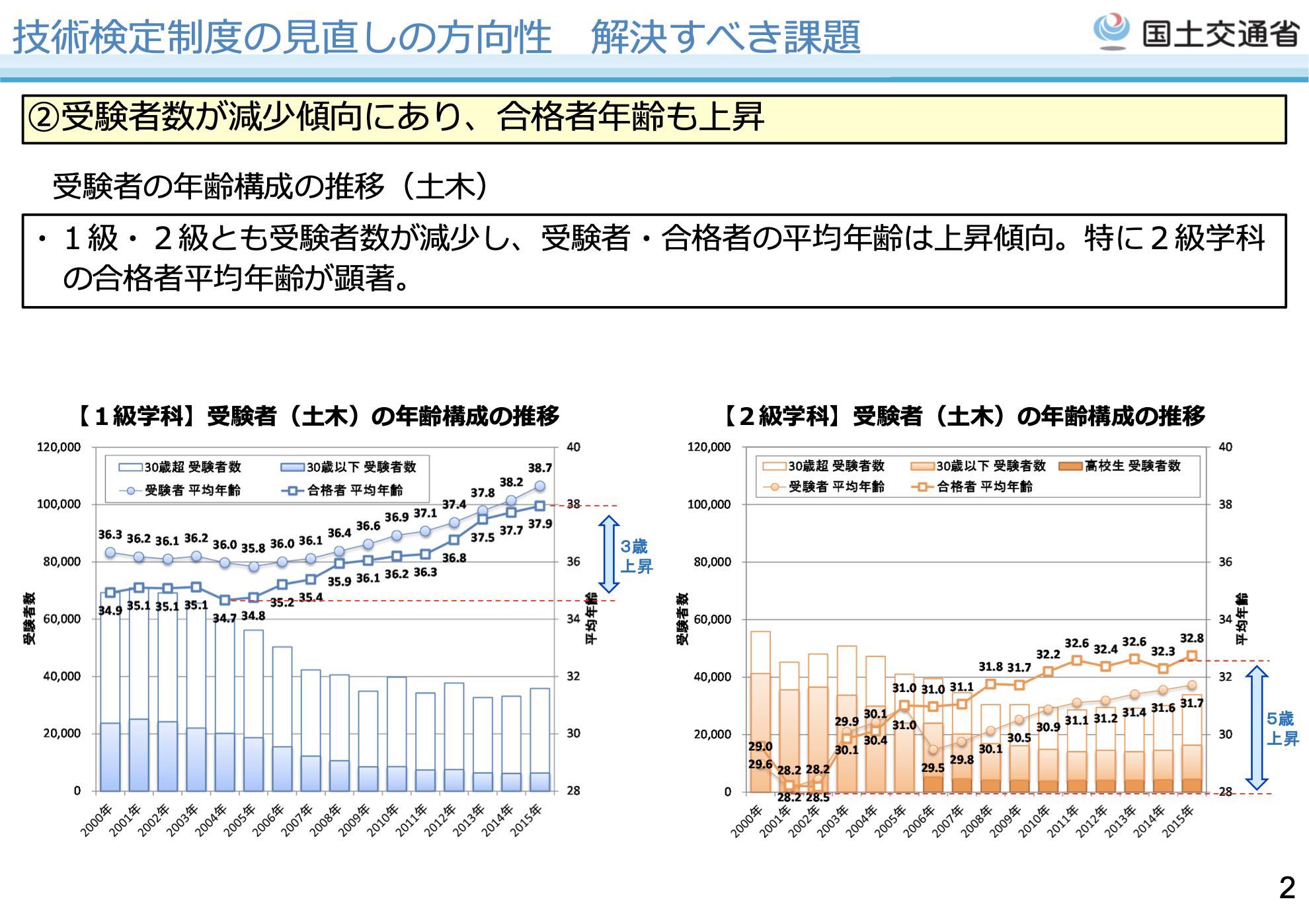 技術検定制度の見直しについて