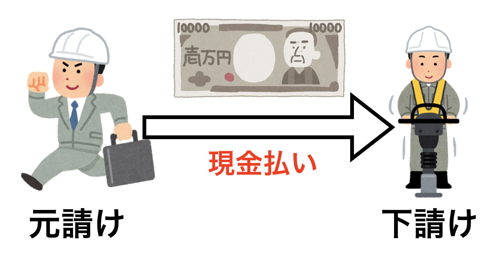 下請け代金の支払は現金にする