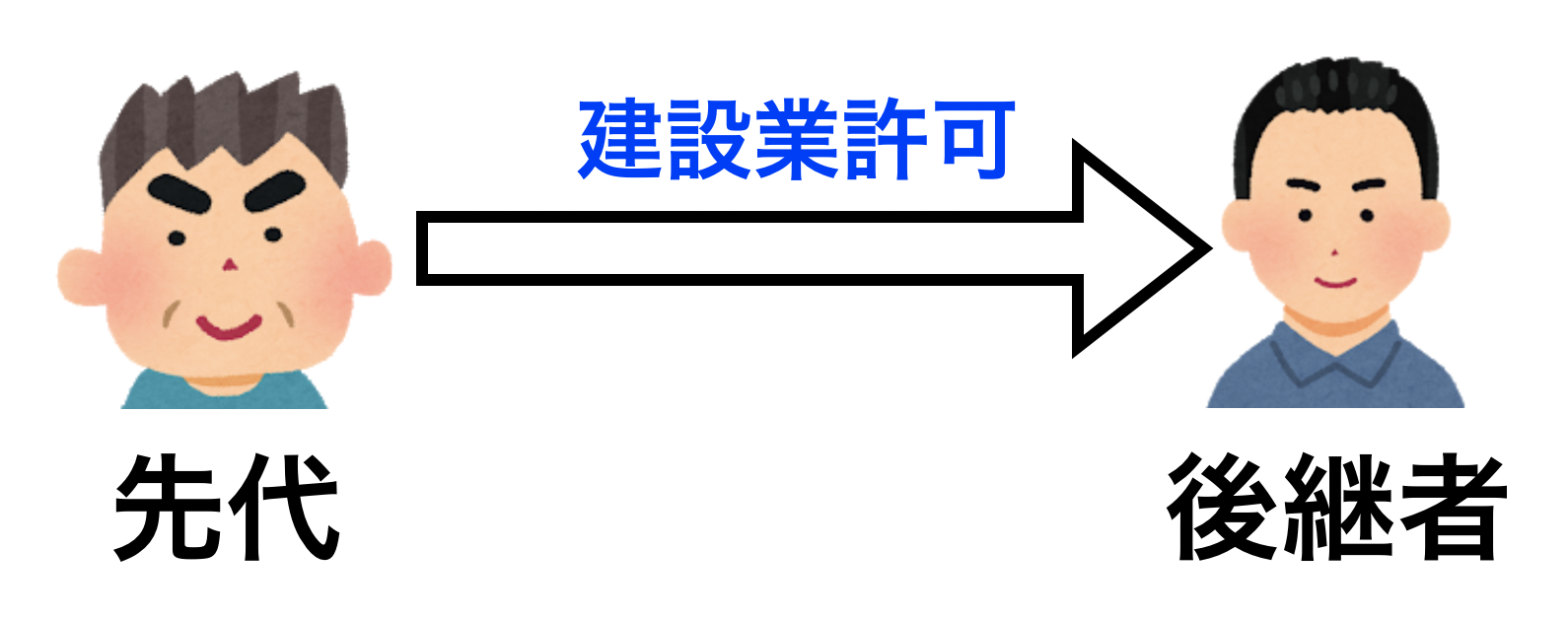 建設業者の地位の承継について