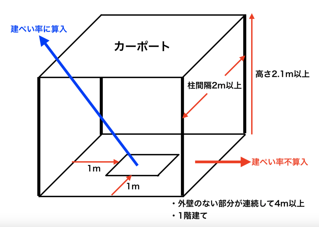 カーポートの建ぺい率