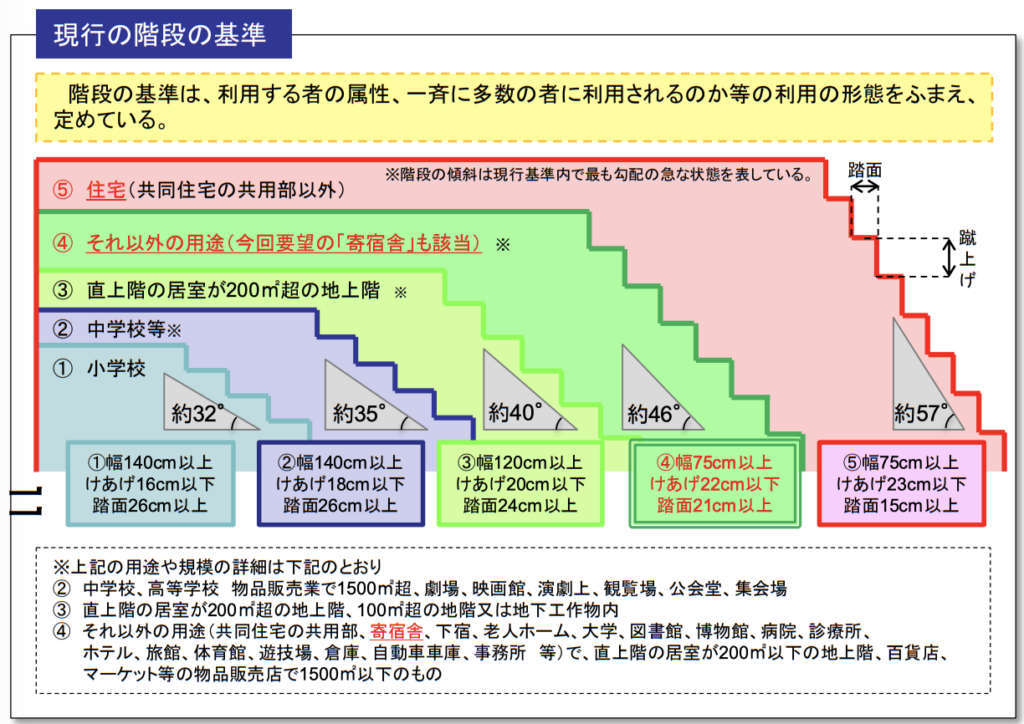 建築基準法の階段の寸法【階段と踊り場の幅・蹴上・踏面の規定】