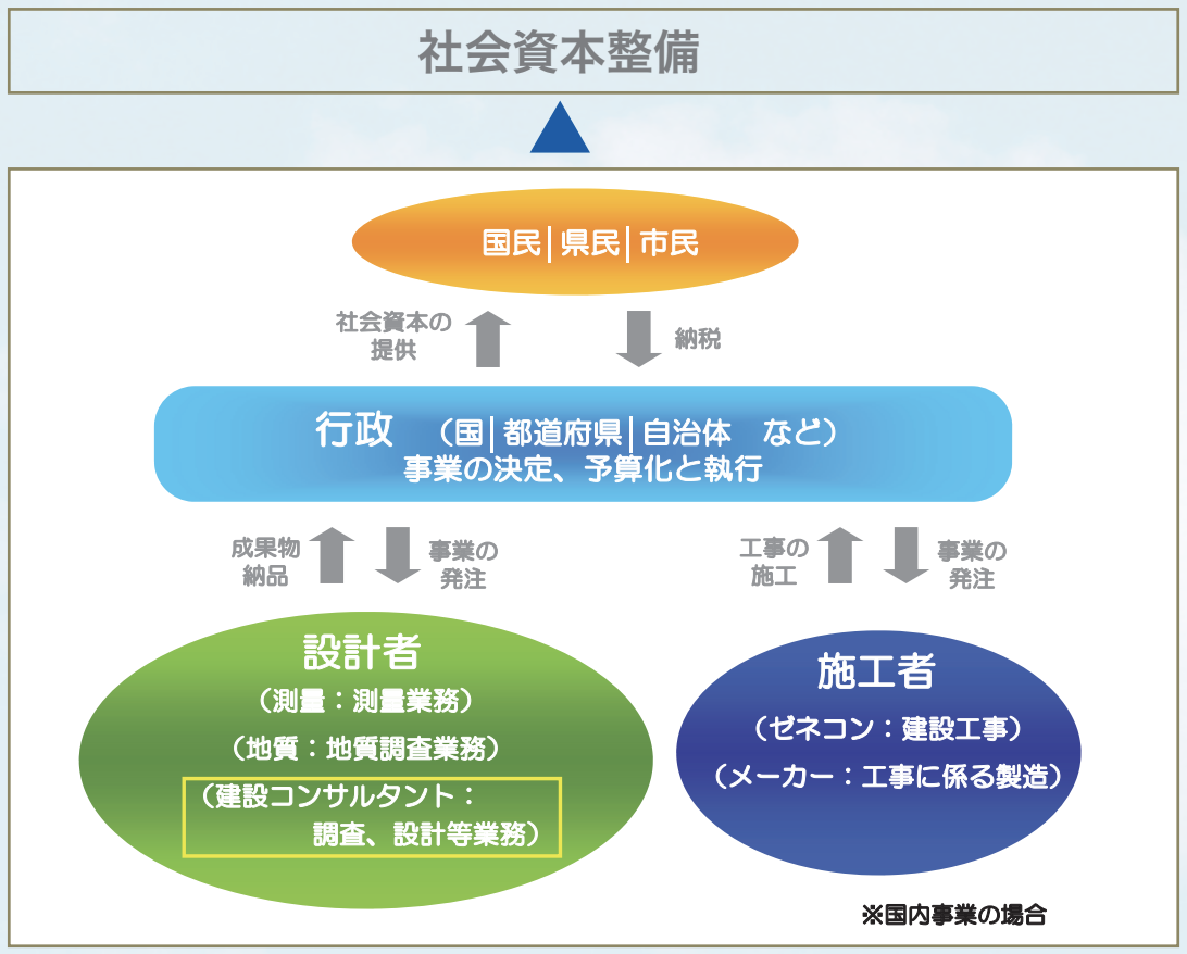 一般社団法人建設コンサルタンツ協会