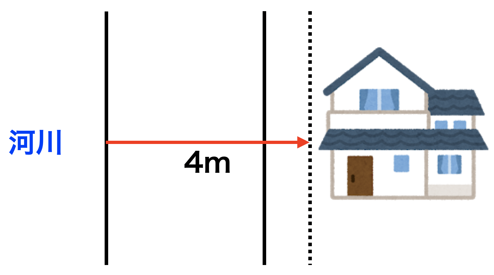 河川からセットバックした家