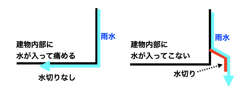 水切りの役割【建築物を守る】