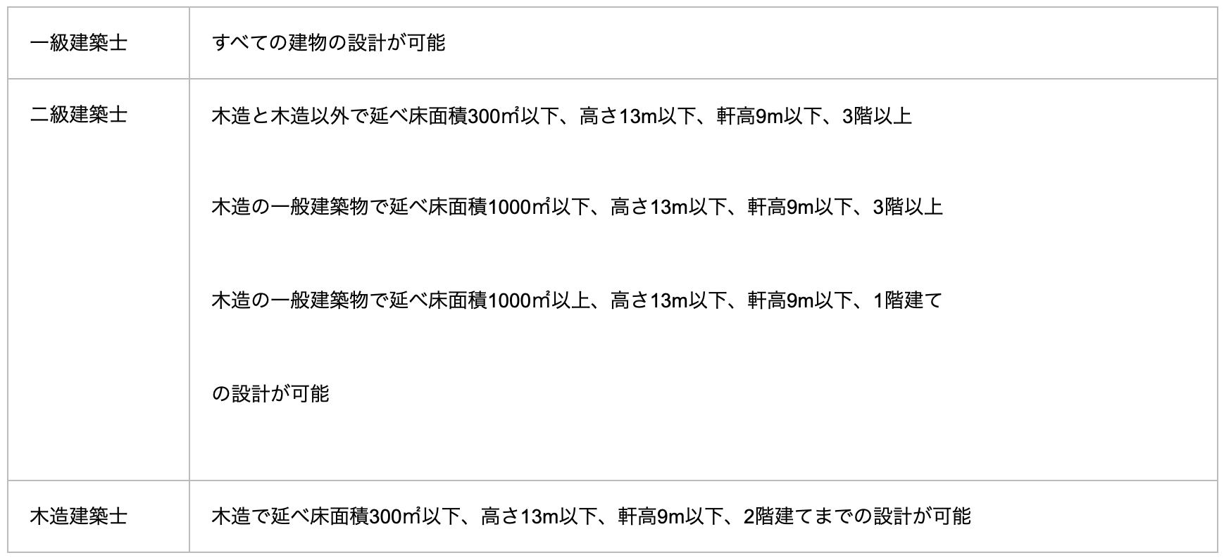 一級建築士と二級建築士・木造建築士の違い