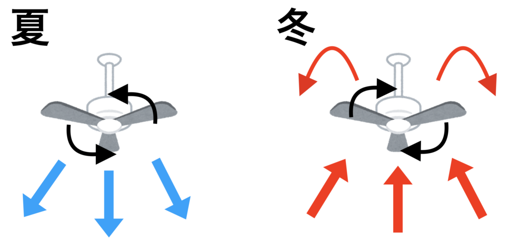 シーリングファンの風向きは夏は下向き、冬は上向き