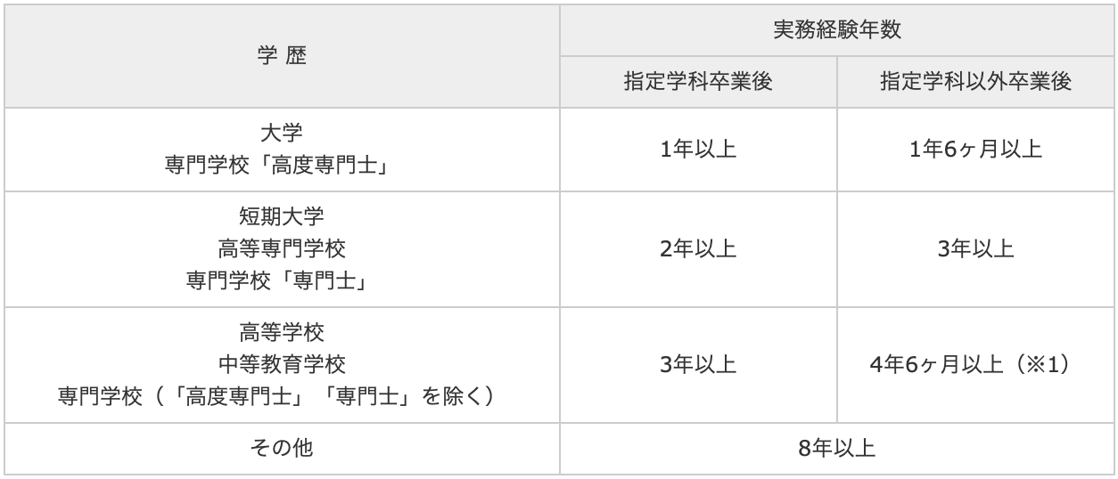 2級土木施工管理技士の受験資格