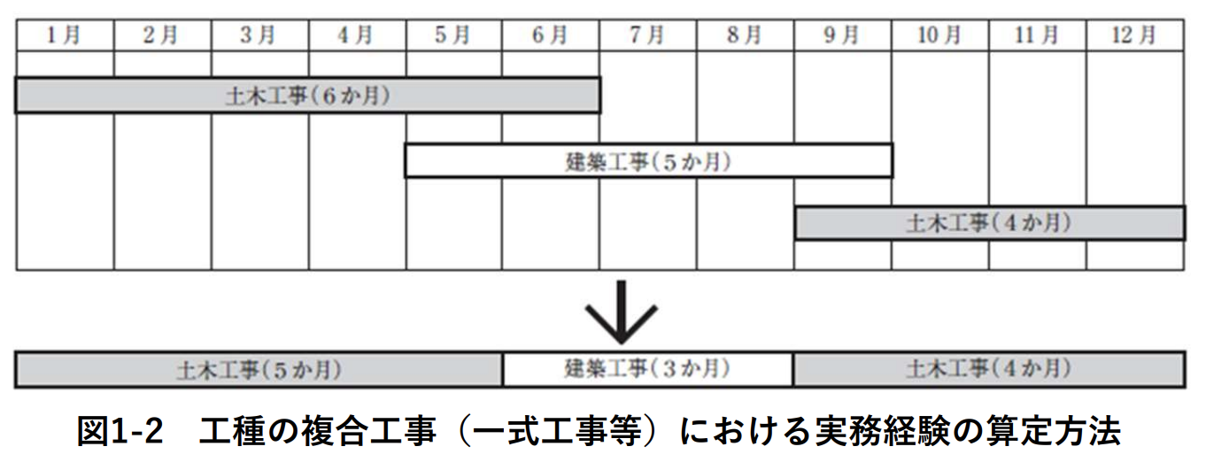 実務経験不備事案の概要について