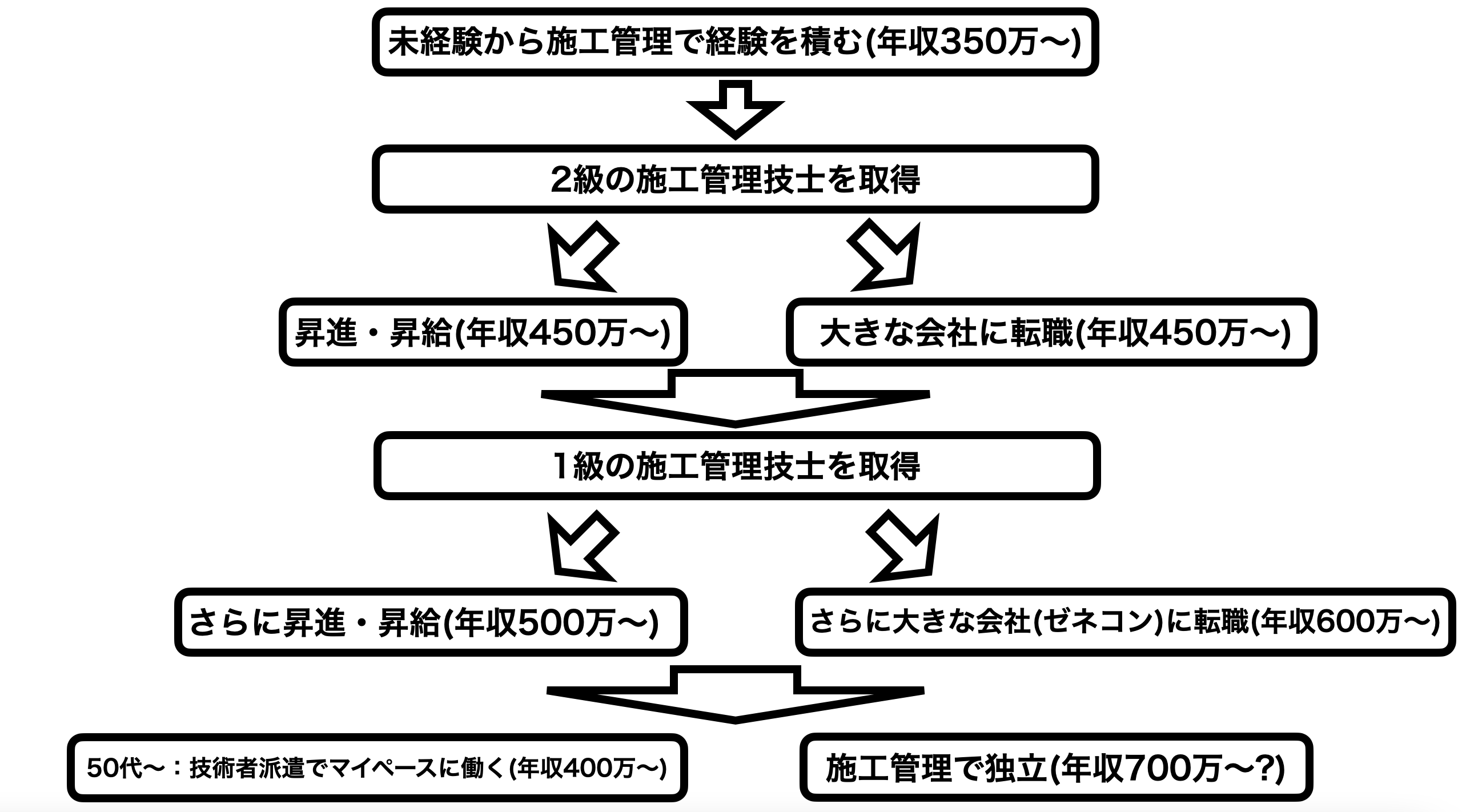 施工管理のキャリアプラン