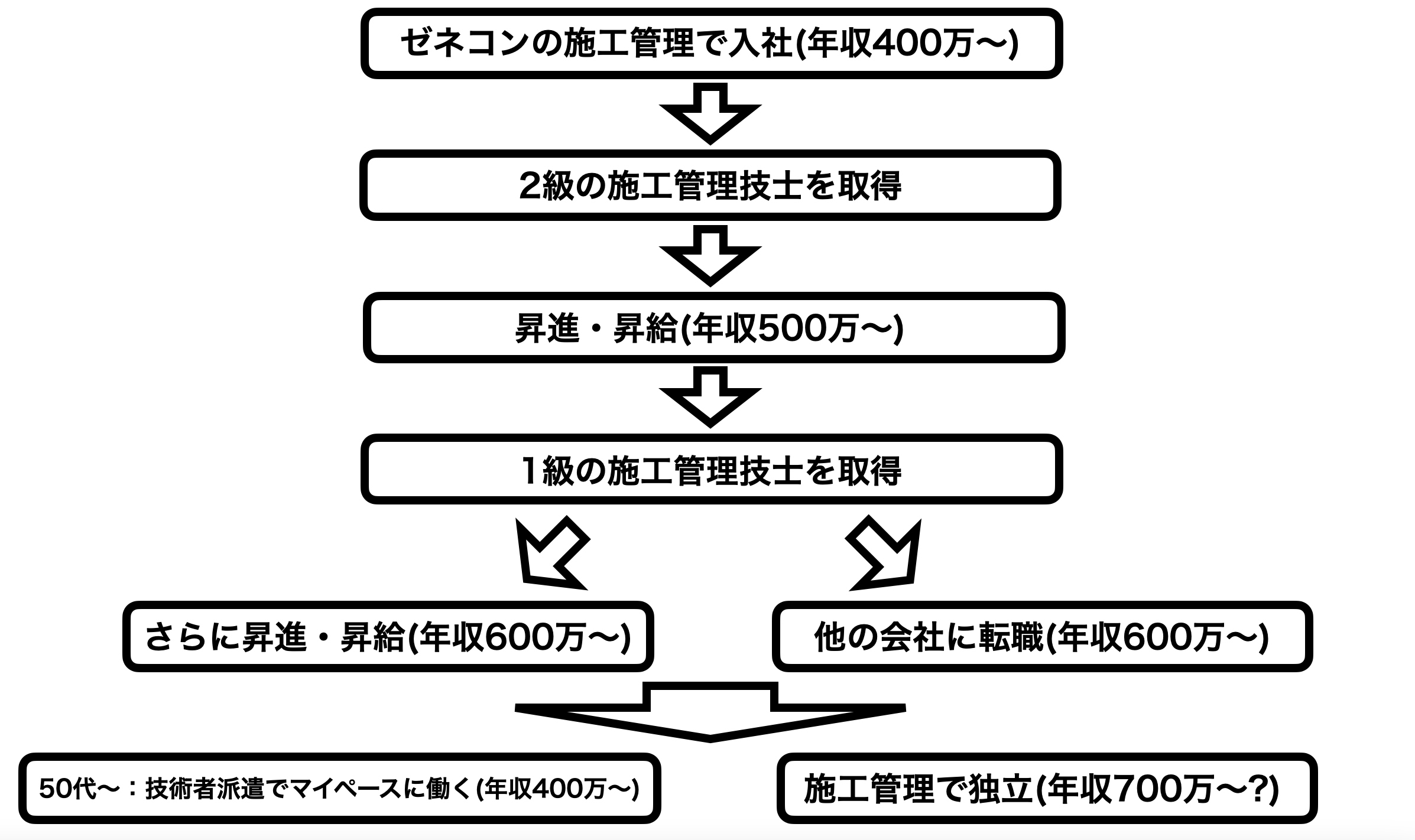 大卒の施工管理のキャリアプラン