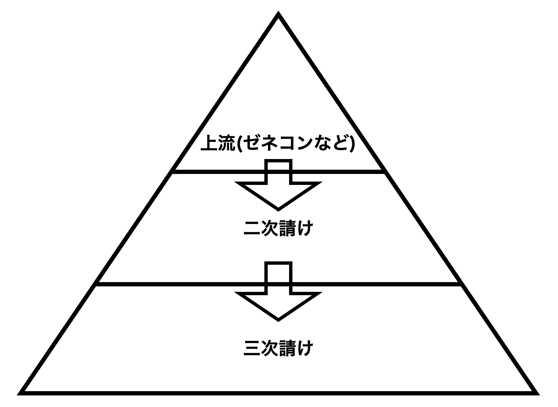 建設業界の多層構造