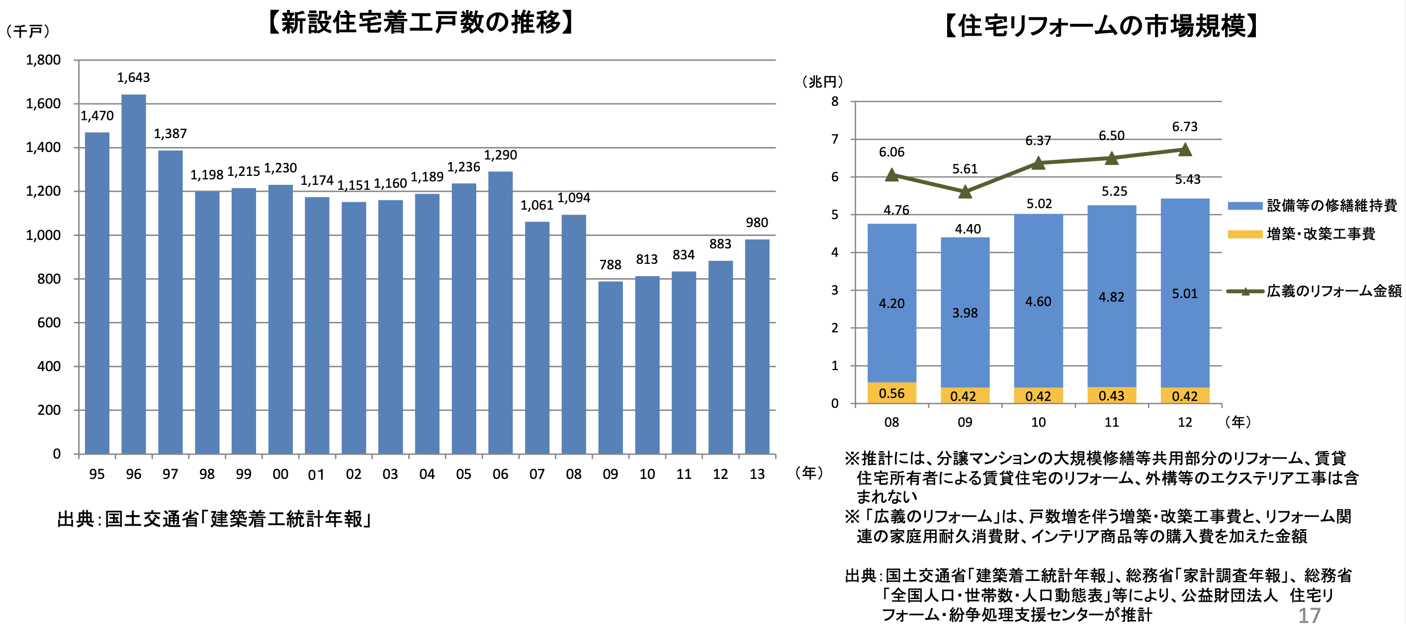 住宅・リフォーム業界を巡る 現状と社会環境の変化 (参考図表)