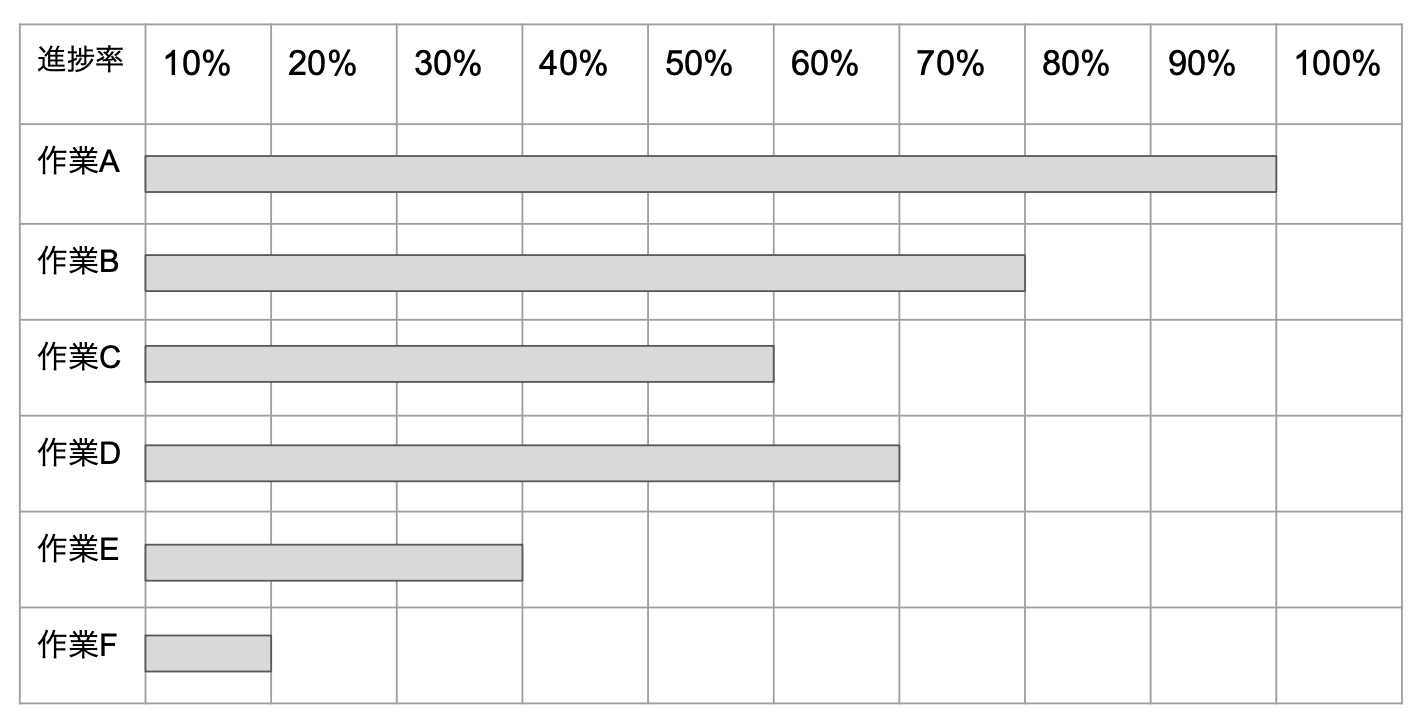 横線式工程表(ガントチャート)