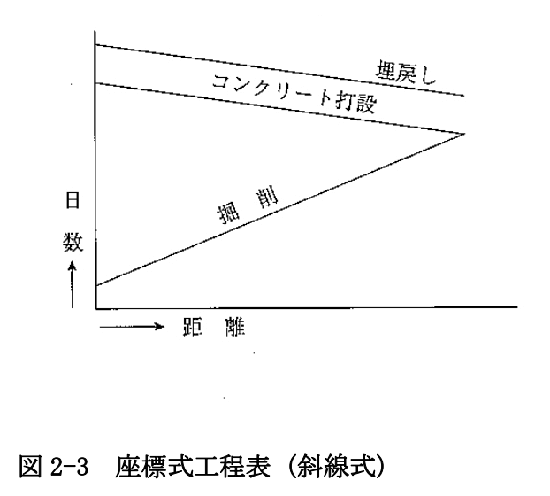 座標式(斜線式)工程表