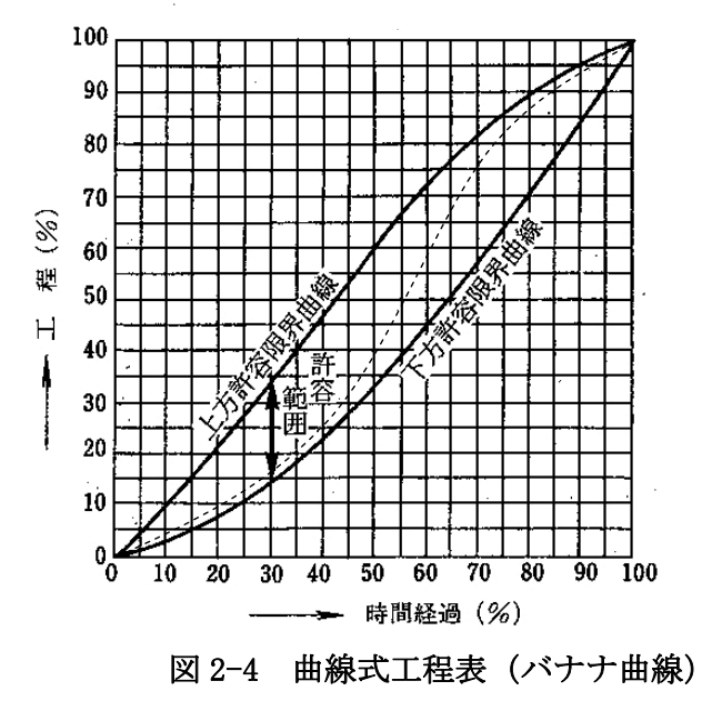 曲線式工程表(バナナ曲線)