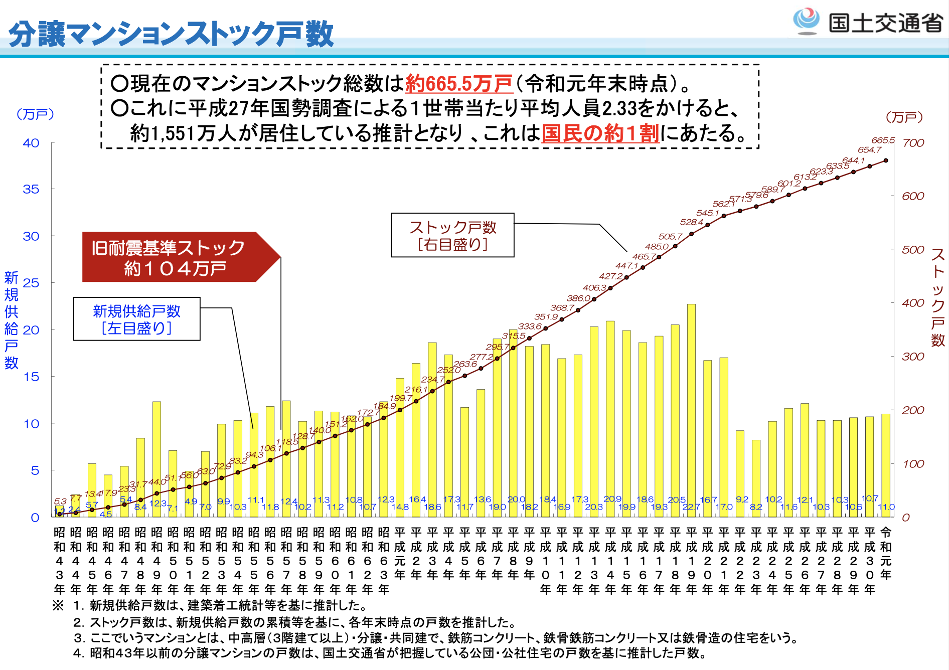 国土交通省「分譲マンションストック戸数」