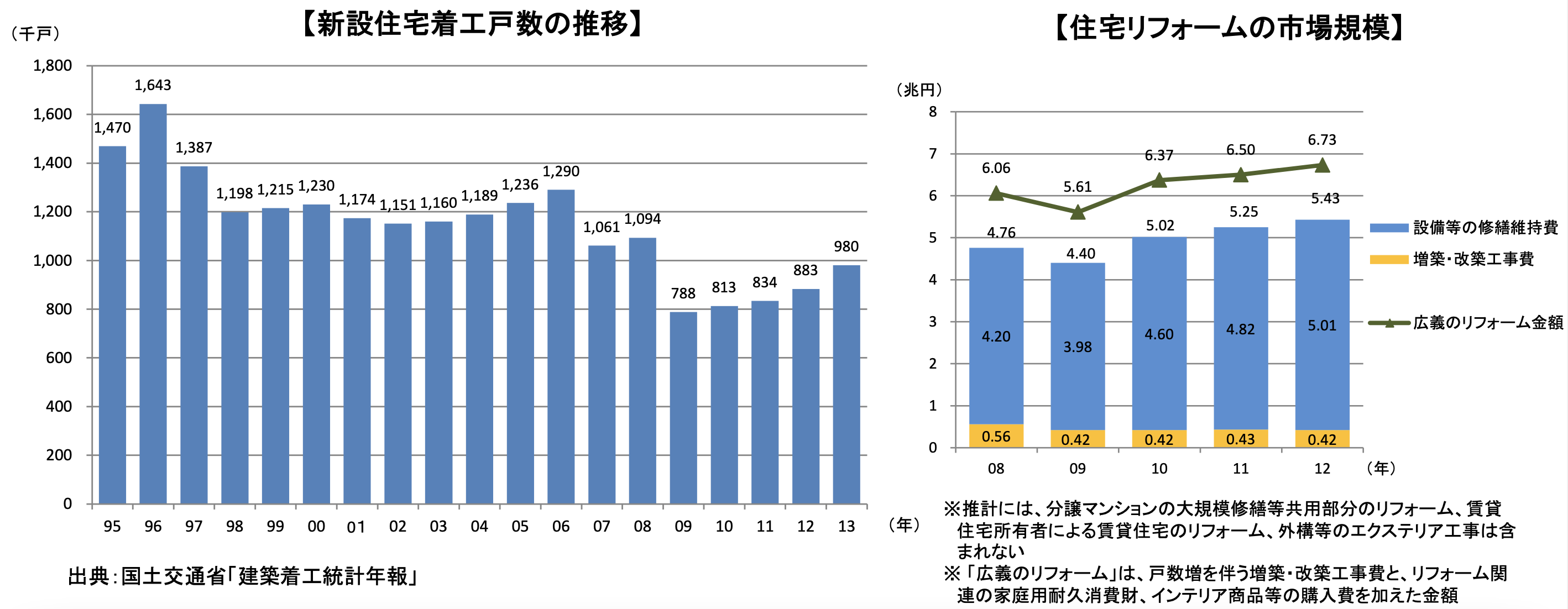 住宅・リフォーム業界を巡る 現状と社会環境の変化