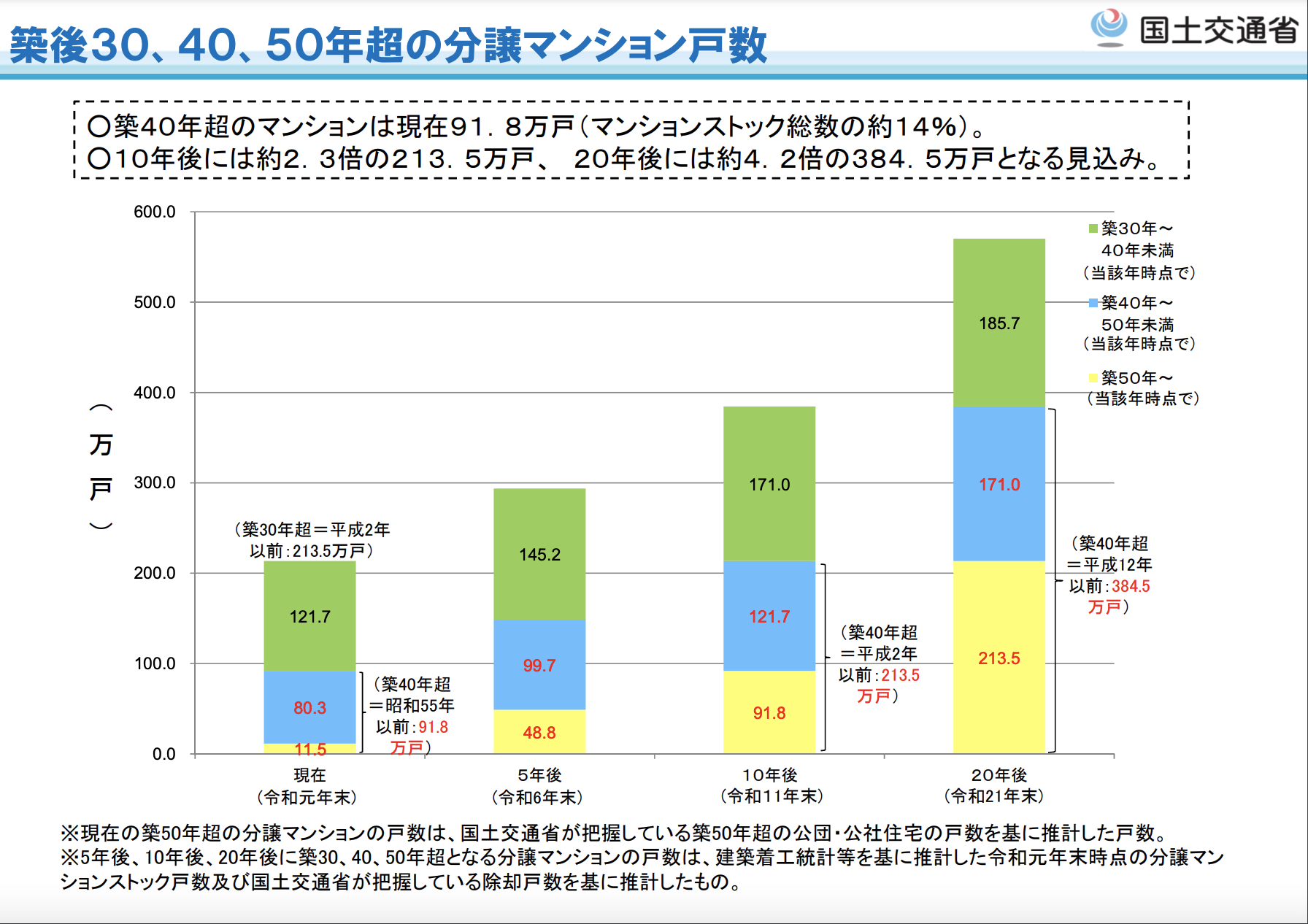 築後30、40、50年超の分譲マンション戸数