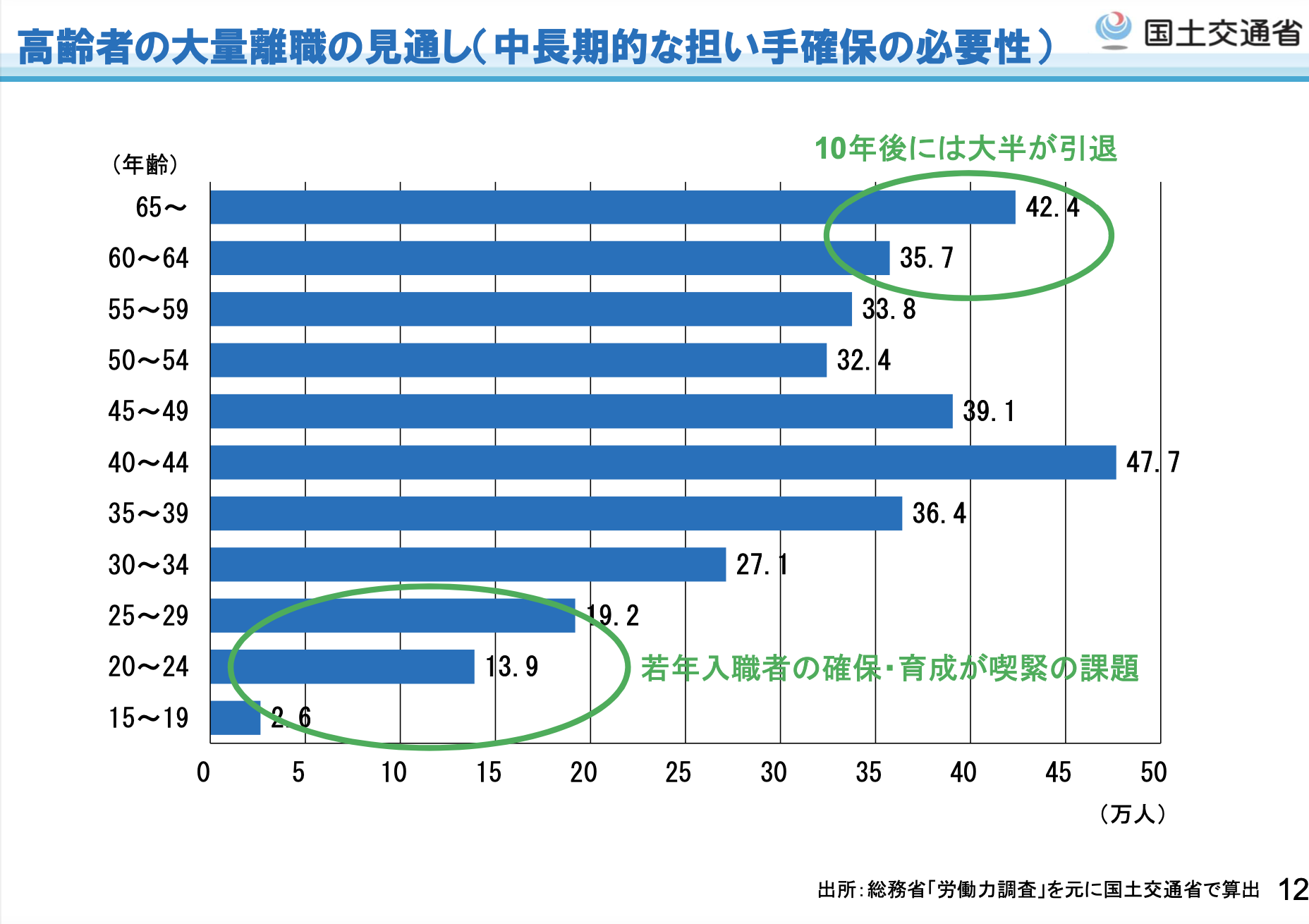 建設産業の現状と課題