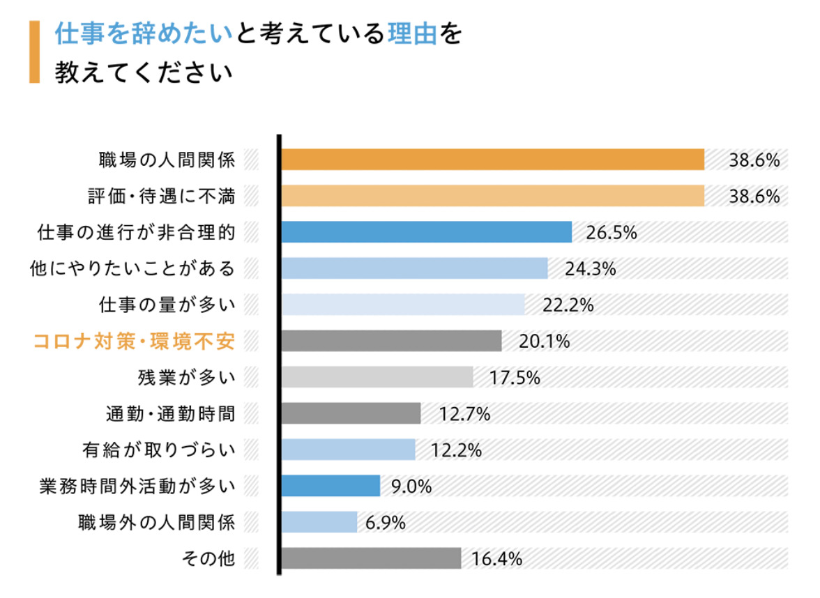職場の人間関係が退職理由第1位！辛い時の対処法
