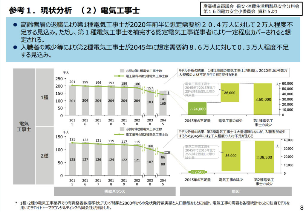 電気保安人材の中長期的な確保に 向けた課題と対応の方向性について