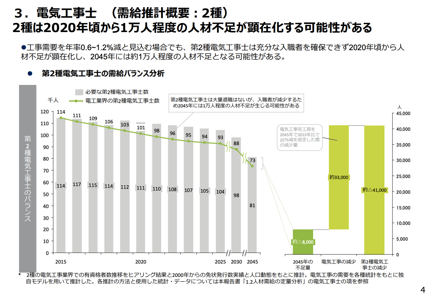 電気保安人材の将来的な確保 に向けた検討について